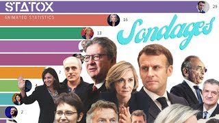 SONDAGES PRESIDENTIELLE 2022 [upl. by Julina]