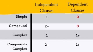 The Four Sentence Structures [upl. by Hcire]