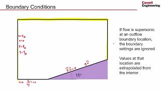 PreAnalysis  Supersonic Flow Over a Wedge [upl. by Lattimer533]