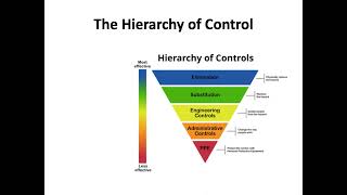 Hierarchy of Control [upl. by Suirad]