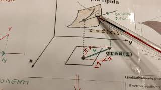 Relazione tra derivata direzionale e gradiente Formula del gradiente [upl. by Babette]