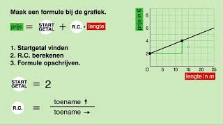 Wiskunde VMBO TL  MAVO  Lineaire formule bij grafiek maken [upl. by Ortiz]