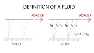 Introductory Fluid Mechanics L1 p1 Definition of a Fluid [upl. by Teahan]