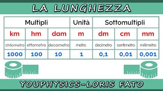 LA LUNGHEZZA  MULTIPLI E SOTTOMULTIPLI DEL METRO [upl. by Artsa]