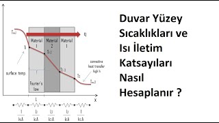 Duvar Yüzey Sıcaklıkları ve Isı İletim Katsayıları Nasıl Hesaplanır [upl. by Yendis]