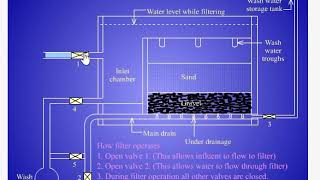 Rapid sand filter water treatment process [upl. by Kho]