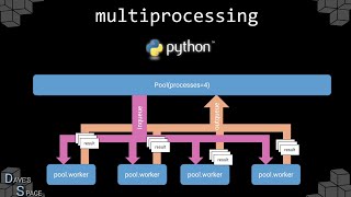 python multiprocessing [upl. by Noraj441]