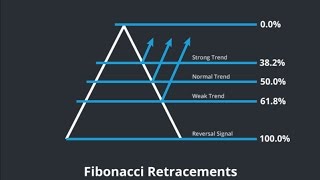 Mastering Fibonacci retracement levels – 2 part series Barry Norman [upl. by Koy]