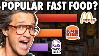 Whats The Best Fast Food Chain According To Data [upl. by Tadd608]