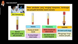 Sains Tingkatan 3 KSSM I Bab 3 Pengangkutan I 33 Darah Manusia Bahagian 1 [upl. by Aristotle]