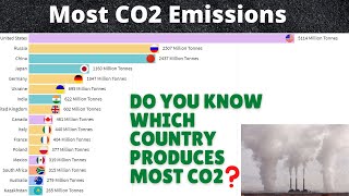 Most CO2 Emissions by countries 2020  Carbon Dioxide  Global Warming [upl. by Haim950]