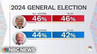 NBC News poll a ‘signal’ that younger voters are ‘questioning’ Biden’s accomplishments [upl. by Baynebridge]