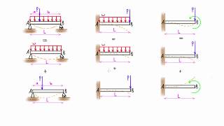 Method of superposition for beams explained slope amp deflection with tables [upl. by Yelyah]