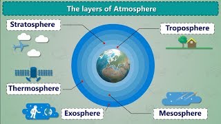 The Layers Of Atmosphere  Air and Atmosphere  What is Atmosphere  Earth 5 Layers [upl. by Kerekes]