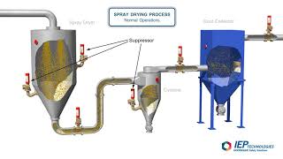 The Spray Drying Process  Normal Operations [upl. by Afesoj997]