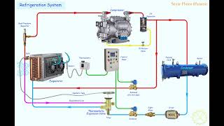 Refrigeration System [upl. by Yrrek]