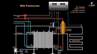 HTST Milk Pasteurizer [upl. by Spiers]