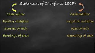 Statement of Cashflows Inflow vs Outflow [upl. by Ashly]