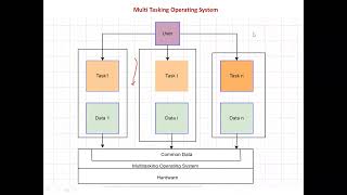 Real Time System 18EC731 Multiuser and multitasking operating system [upl. by Yaker792]