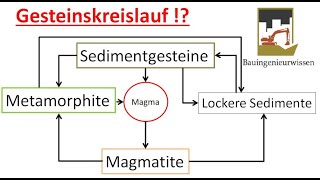 Der Gesteinskreislauf einfach erklärt  Magmatite Metamorphite Sedimentgesteine [upl. by Ennirac]