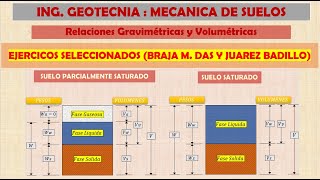 EJERCICIOS  RELACIONES VOLUMETRICAS Y GRAVIMETRICAS Braja M Das y Juárez Badillo [upl. by Cargian438]