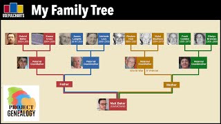 Matt Baker Family Tree [upl. by Ric907]