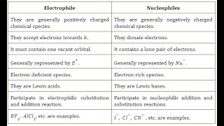 DIFFERENCE BETWEEN ELECTROPHILES AND NUCLEOPHILES jhwconcepts711 [upl. by Atekram]