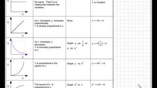 Video of how to linearize data [upl. by Armil756]