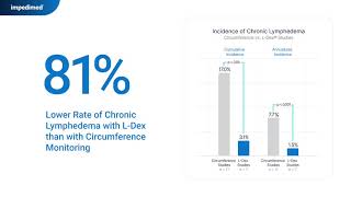 NEW Clinical Evidence  Statistically Lower Rates of Chronic Lymphedema using LDex® [upl. by Rubliw]