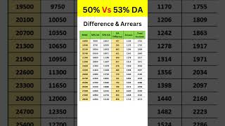 DA Difference amp Arrears shorts orop2 exservicemen pension [upl. by Jamil]