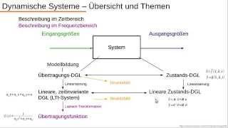 Dynamische Systeme  Übersicht und Einführung [upl. by Ahsekad]