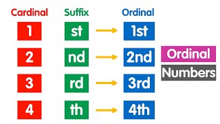 Ordinal Numbers  What is Ordinal Numbers  List of Ordinal Numbers  Math for Kids [upl. by Atiuqehc477]