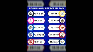 ipl 2024 auction all teams remaing purse  all teams remaing purse for ipl 2024 auction [upl. by Aisatna]