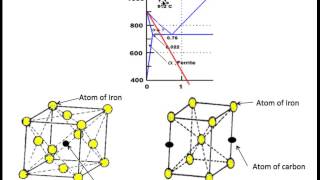 Martensite Formation and Hardening of Steel [upl. by Hagi765]