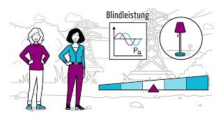 Was ist Blindleistung und wofür wird sie benötigt [upl. by Ihtraa]