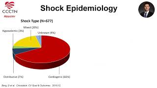 Cardiogenic Shock Virtual Grand Rounds The Evolving Epidemiology of Cardiogenic Shock [upl. by Enelyt]