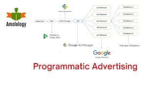 Programmatic Advertising Tutorial in Hindi Explained Ecosystem of Programmatic Marketing [upl. by Naujaj]