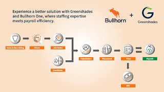 Bullhorn Payroll Powered by Greenshades [upl. by Kina208]