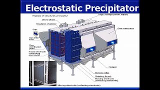 What it is Electrostatic Precipitator at Cement industry [upl. by Jamille]