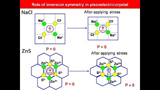 Role of Inversion Symmetry in Piezoelectric Crystals  Solid State Physics  PG Physics [upl. by Yzeerb]