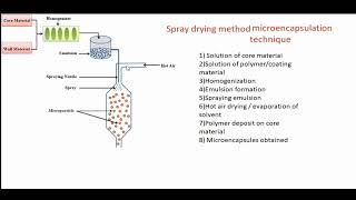 Spray drying microencapsulation method  Preparation of microencapsules [upl. by Mike]