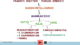 सृष्ठि उत्पत्ति क्रम आयुर्वेद Basics of Creation of Universe as per Sankhya Darshan [upl. by Liebowitz661]