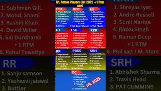 Retention Players List And RTM Players 2025 😱  ipl2025 ipl icc bcci shorts [upl. by Kaycee]