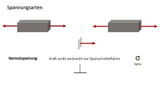 Begriff Spannung in der Festigkeitslehre [upl. by Amikehs]