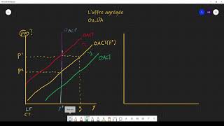 Macroéconomie  Loffre agrégée [upl. by Kcirddes]