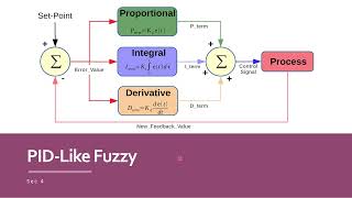 Like fuzzy PID DC motor controller [upl. by Ian315]