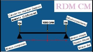 RDM  Calcule des réactions des appuis effort tranchant et moment fléchissant  exercice n° 1 [upl. by Ahsait]