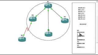 Route Summarization shortcut in 2 minutes [upl. by Sucramal]