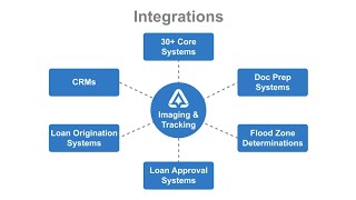 Integrate with Over 30 Core Banking Systems [upl. by Madanhoj]