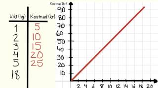 Diagram och proportionella samband [upl. by Nahraf]